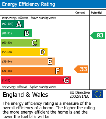 Energy Performance Certificate for Hen Street, Bradninch, Exeter