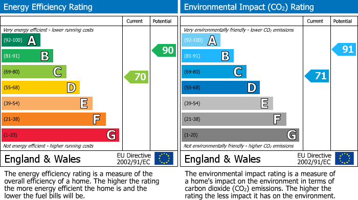 Energy Performance Certificate for Hawthorn Close,Cullompton,Devon,