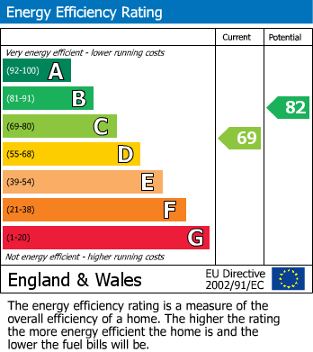 Energy Performance Certificate for Beech Close, Willand, Cullompton