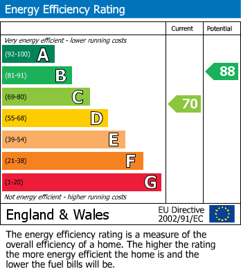 Energy Performance Certificate for Kensham Close, Bradninch, Exeter
